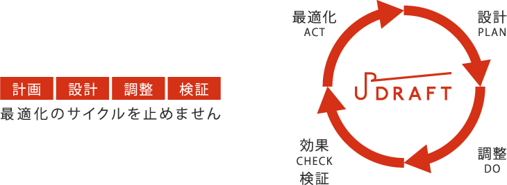 最適化のサイクルを止めません